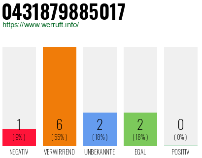 Rufnummer 0431879885017 Telefonnummer 0431879885017