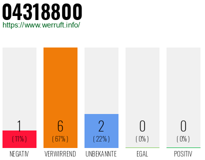 Rufnummer 04318800 Telefonnummer 04318800