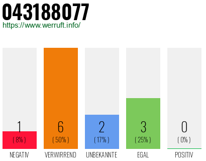 Rufnummer 043188077 Telefonnummer 043188077