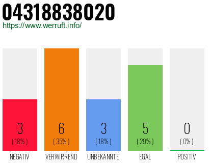 Rufnummer 04318838020 Telefonnummer 04318838020