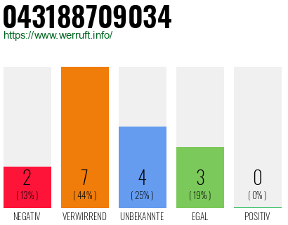 Rufnummer 043188709034 Telefonnummer 043188709034