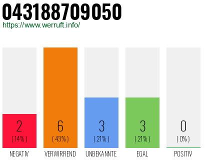 Rufnummer 043188709050 Telefonnummer 043188709050