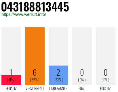Rufnummer 043188813445 Telefonnummer 043188813445