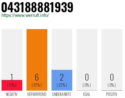 Rufnummer 043188881939 Telefonnummer 043188881939