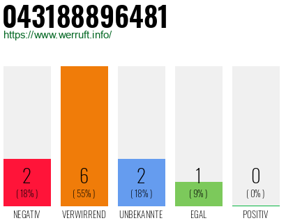 Rufnummer 043188896481 Telefonnummer 043188896481