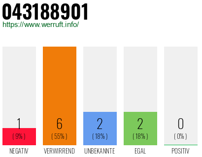 Rufnummer 043188901 Telefonnummer 043188901
