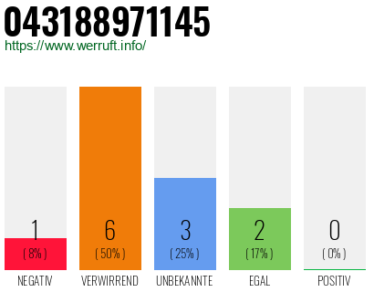 Rufnummer 043188971145 Telefonnummer 043188971145