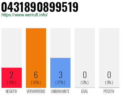 Rufnummer 0431890899519 Telefonnummer 0431890899519