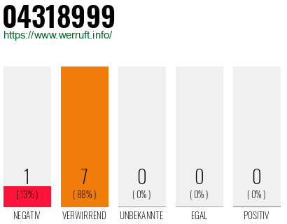 Rufnummer 04318999 Telefonnummer 04318999