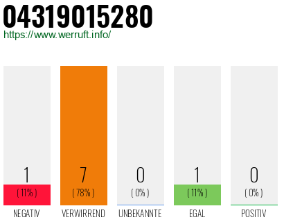 Rufnummer 04319015280 Telefonnummer 04319015280