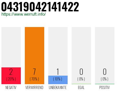 Rufnummer 04319042141422 Telefonnummer 04319042141422