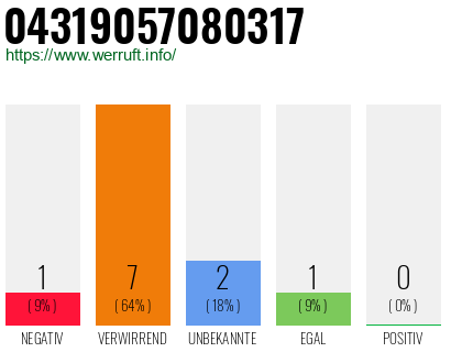 Rufnummer 04319057080317 Telefonnummer 04319057080317
