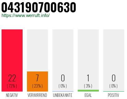 Rufnummer 043190700630 Telefonnummer 043190700630