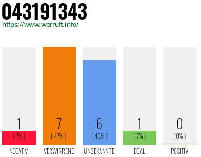 Rufnummer 043191343 Telefonnummer 043191343