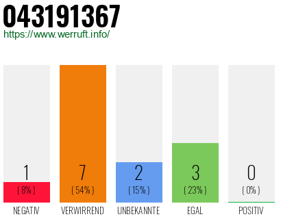Rufnummer 043191367 Telefonnummer 043191367