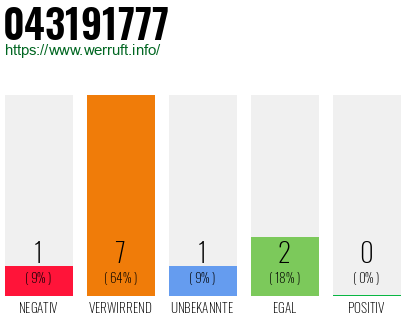 Rufnummer 043191777 Telefonnummer 043191777