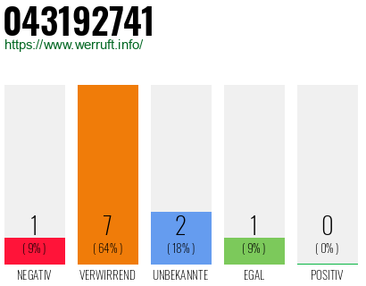 Rufnummer 043192741 Telefonnummer 043192741