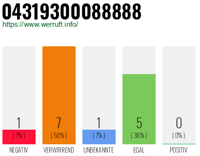 Rufnummer 04319300088888 Telefonnummer 04319300088888