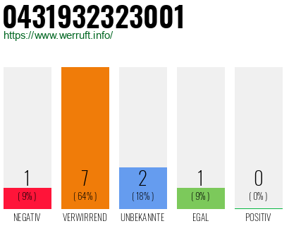 Rufnummer 0431932323001 Telefonnummer 0431932323001
