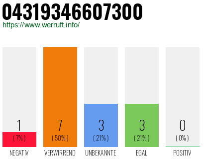 Rufnummer 04319346607300 Telefonnummer 04319346607300