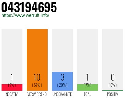 Rufnummer 043194695 Telefonnummer 043194695