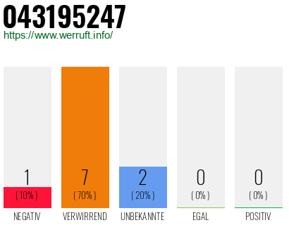 Rufnummer 043195247 Telefonnummer 043195247