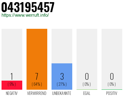 Rufnummer 043195457 Telefonnummer 043195457