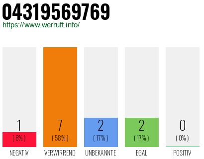Rufnummer 04319569769 Telefonnummer 04319569769