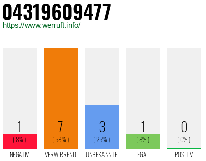 Telefonnummer 04319609477