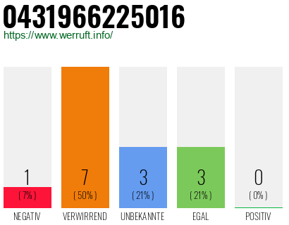 Rufnummer 0431966225016 Telefonnummer 0431966225016