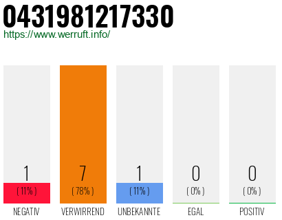 Rufnummer 0431981217330 Telefonnummer 0431981217330