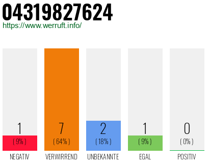 Rufnummer 04319827624 Telefonnummer 04319827624