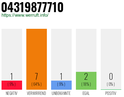 Rufnummer 04319877710 Telefonnummer 04319877710