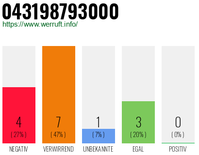 Rufnummer 043198793000 Telefonnummer 043198793000