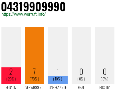 Rufnummer 04319909990 Telefonnummer 04319909990