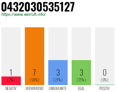 Rufnummer 0432030535127 Telefonnummer 0432030535127