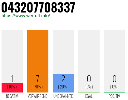 Rufnummer 043207708337 Telefonnummer 043207708337