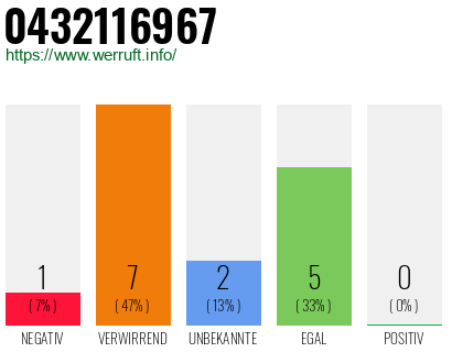 Rufnummer 0432116967 Telefonnummer 0432116967