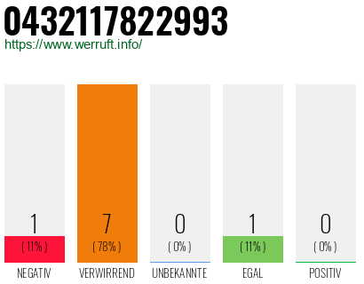 Rufnummer 0432117822993 Telefonnummer 0432117822993