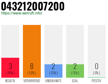 Rufnummer 043212007200 Telefonnummer 043212007200