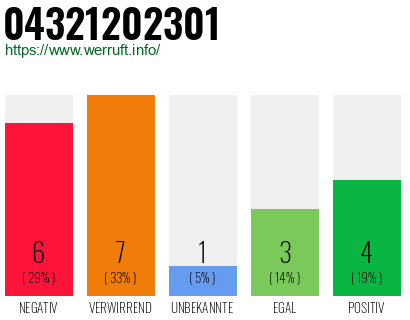 Rufnummer 04321202301 Telefonnummer 04321202301