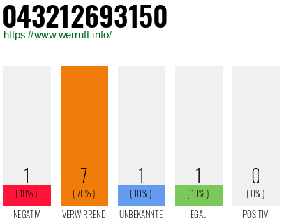 Rufnummer 043212693150 Telefonnummer 043212693150