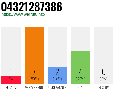 Rufnummer 04321287386 Telefonnummer 04321287386