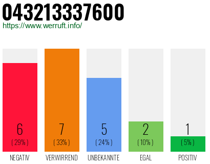 Rufnummer 043213337600 Telefonnummer 043213337600