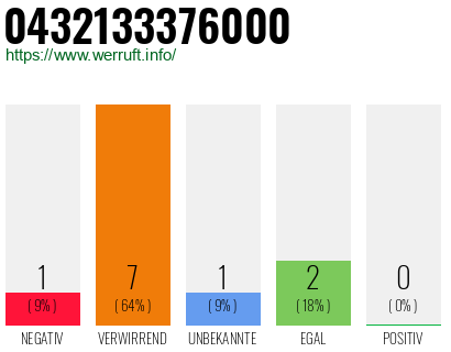 Rufnummer 0432133376000 Telefonnummer 0432133376000