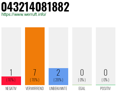 Rufnummer 043214081882 Telefonnummer 043214081882