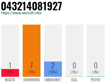 Rufnummer 043214081927 Telefonnummer 043214081927
