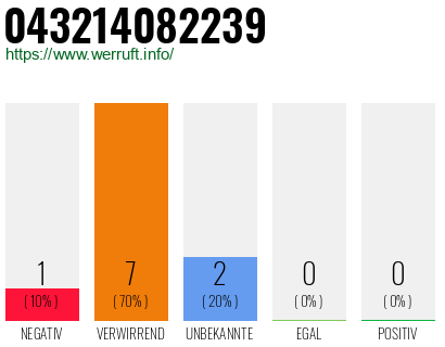 Rufnummer 043214082239 Telefonnummer 043214082239