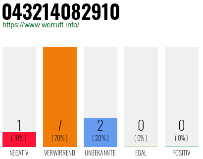 Rufnummer 043214082910 Telefonnummer 043214082910