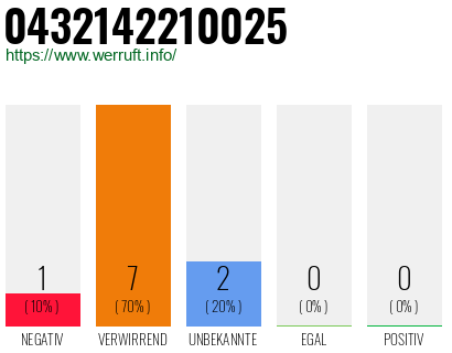 Rufnummer 0432142210025 Telefonnummer 0432142210025